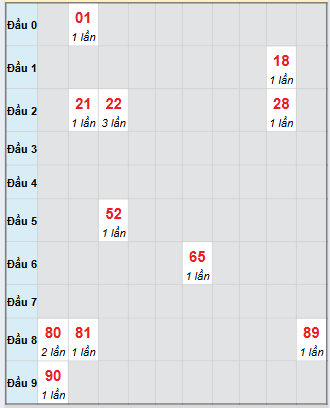 Bạch thủ rơi 3 ngày loto XSDNG 8/10/2025