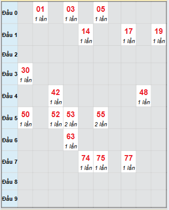 Bạch thủ rơi 3 ngày loto XSKH 8/10/2025