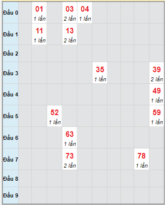 Bạch thủ rơi 3 ngày loto XSDLK 7/10/2025