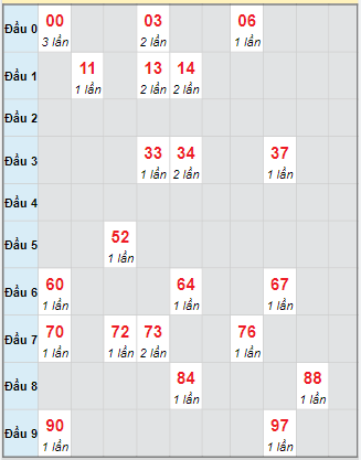 Bạch thủ rơi 3 ngày loto XSQNM 7/10/2025