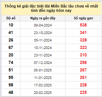 Bảng bạch thủ miền Bắc lâu không về đến ngày 6/10/2025