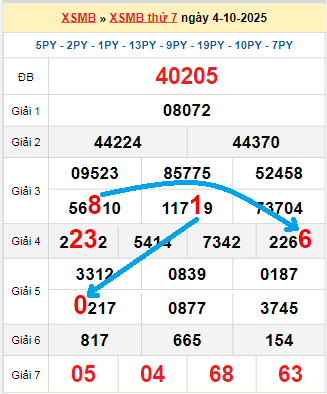Bạch thủ loto miền Bắc hôm nay 5/10/2025