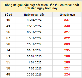 Bảng bạch thủ MB lâu chưa về tính đến 5/10/2025