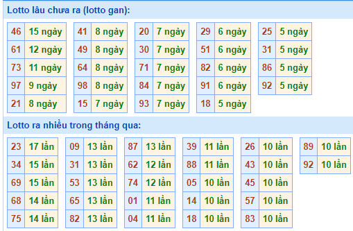 Bảng tần suất lô tô MB ngày 5/10/2025