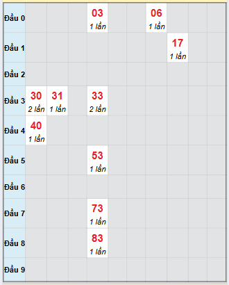 Bạch thủ rơi 3 ngày loto XSTP 6/10/2025