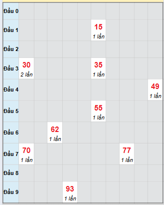 Bạch thủ rơi 3 ngày loto XSDNO 4/10/2025