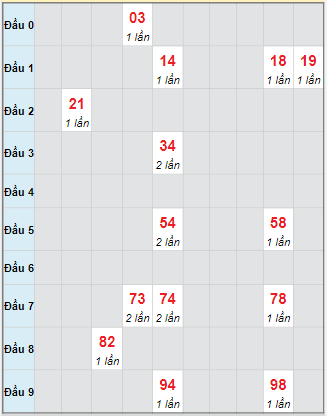 Bạch thủ rơi 3 ngày loto XSAG 9/10/2025 Bạch thủ rơi 3 ngày loto XSAG 9/10/2025