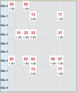 Bạch thủ rơi 3 ngày loto XSBTH 9/10/2025 Bạch thủ rơi 3 ngày loto XSBTH 9/10/2025