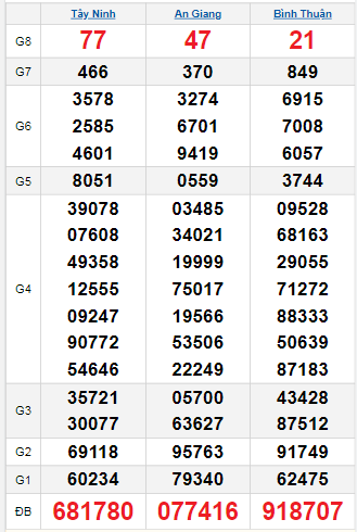 Bảng quay thử miền Nam 9/10/2025 Bảng quay thử miền Nam 9/10/2025