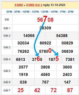 Bạch thủ loto miền Bắc hôm nay 14/10/2025