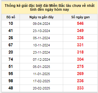 Bảng bạch thủ MB lâu chưa về đến ngày 14/10/2025