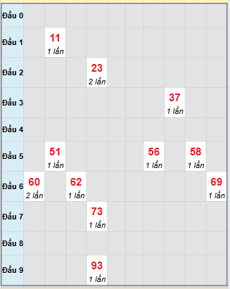 Bạch thủ rơi 3 ngày loto XSDNO 11/10/2025 Bạch thủ rơi 3 ngày loto XSDNO 11/10/2025