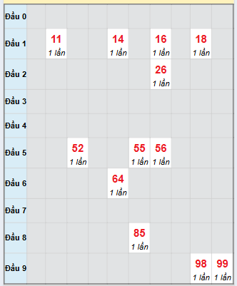Bạch thủ rơi 3 ngày loto XSQNG 11/10/2025 Bạch thủ rơi 3 ngày loto XSQNG 11/10/2025