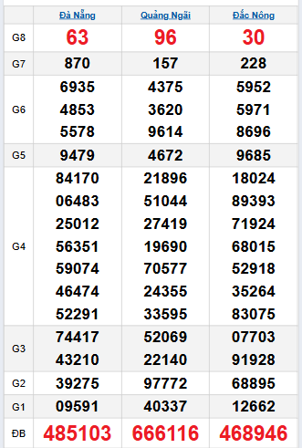 Bảng quay thử miền Trung 11/10/2025 Bảng quay thử miền Trung 11/10/2025