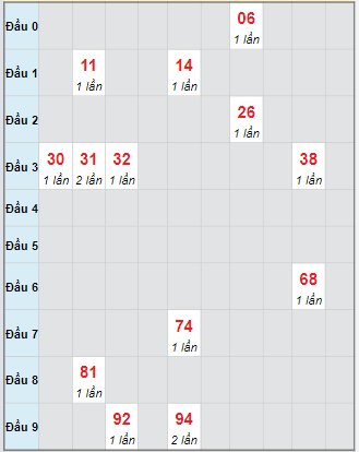 Bạch thủ rơi 3 ngày loto XSTTH 13/10/2025 Bạch thủ rơi 3 ngày loto XSTTH 13/10/2025