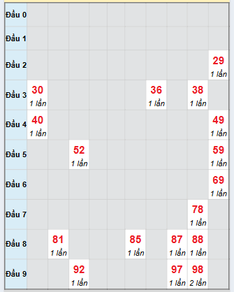 Bạch thủ rơi 3 ngày loto XSDNG 15/10/2025