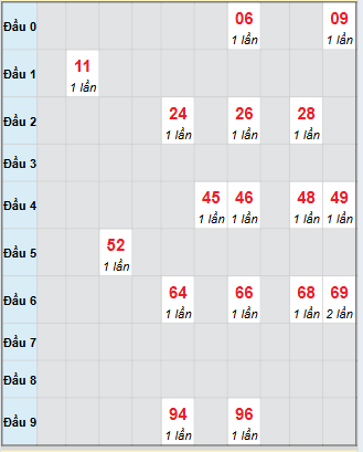 Bạch thủ rơi 3 ngày loto XSKH 15/10/2025