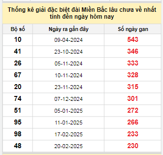 Bảng bạch thủ MB lâu về tính đến 11/10/2025