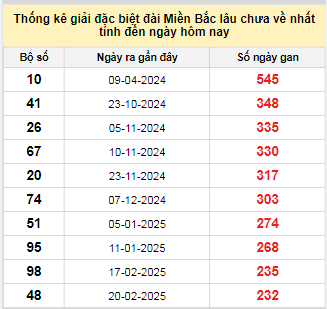 Bảng bạch thủ miền Bắc lâu không về đến ngày 13/10/2025 Bảng bạch thủ miền Bắc lâu không về đến ngày 13/10/2025