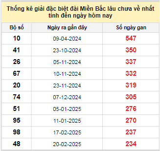 Bảng bạch thủ MB lâu về nhất tính đến 15/10/2025