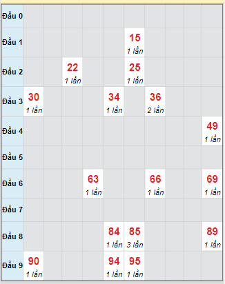 Bạch thủ rơi 3 ngày loto XSTP 13/10/2025