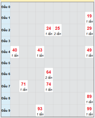 Bạch thủ rơi 3 ngày loto XSDLK 14/10/2025 Bạch thủ rơi 3 ngày loto XSDLK 14/10/2025