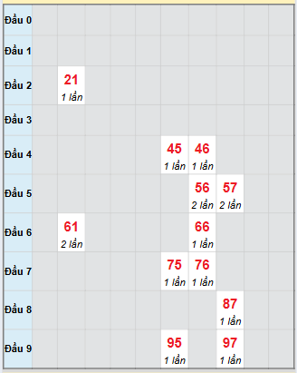 Bạch thủ rơi 3 ngày loto XSQNM 14/10/2025 Bạch thủ rơi 3 ngày loto XSQNM 14/10/2025