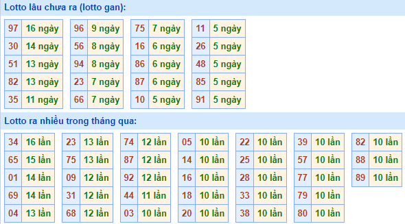 Bảng tần suất lô tô MB ngày 12/10/2025 Bảng tần suất lô tô MB ngày 12/10/2025