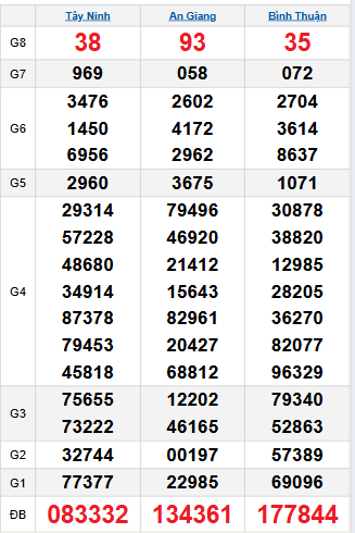Bảng quay thử miền Nam 16/10/2025