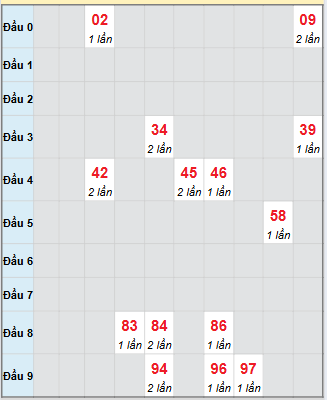 Bạch thủ rơi 3 ngày loto XSNT 17/10/2025