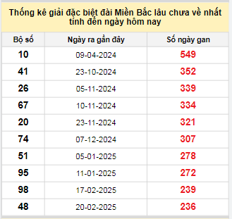 Bảng kê bạch thủ tô miền Bắc lâu về nhất tính đến 17/10/2025 Bảng kê bạch thủ tô miền Bắc lâu về nhất tính đến 17/10/2025