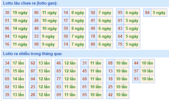 Bảng kê tần suất lô tô miền Bắc hôm nay Bảng kê tần suất lô tô miền Bắc hôm nay