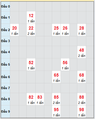Bạch thủ rơi 3 ngày loto XSBD 17/10/2025 Bạch thủ rơi 3 ngày loto XSBD 17/10/2025