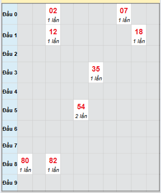 Bạch thủ rơi 3 ngày loto XSVL 17/10/2025 Bạch thủ rơi 3 ngày loto XSVL 17/10/2025