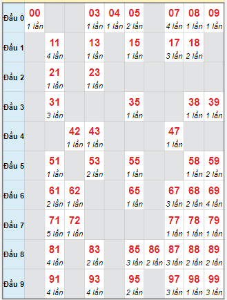 Cầu động chạy liên tục trong 3 ngày trở lên đến 16/10