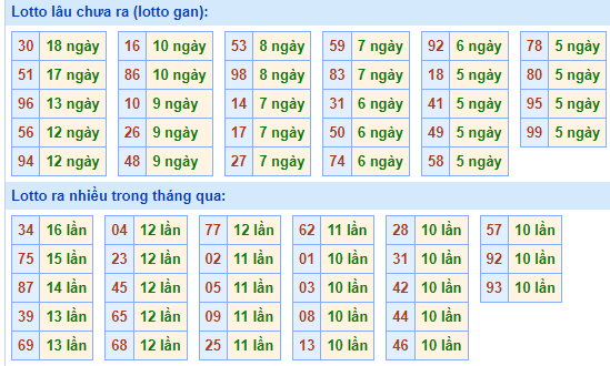 Bảng kê tần suất lô tô miền Bắc hôm nay