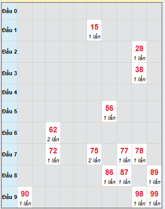 Bạch thủ rơi 3 ngày loto XSBDI 16/10/2025