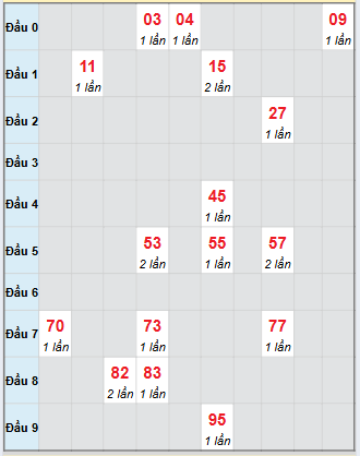 Bạch thủ rơi 3 ngày loto XSQB 16/10/2025