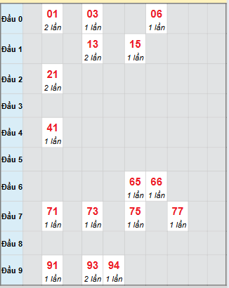 Bạch thủ rơi 3 ngày loto XSQT 16/10/2025