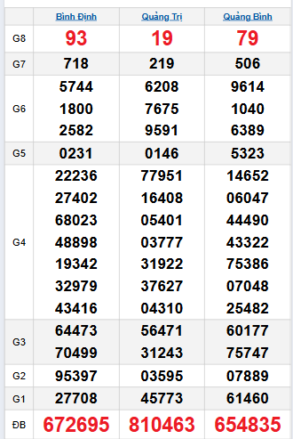 Bảng quay thử miền Trung 16/10/2025